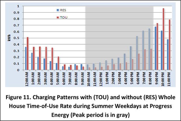 Charged EVs DOE And Electric Utilities Produce Report On EV Charging