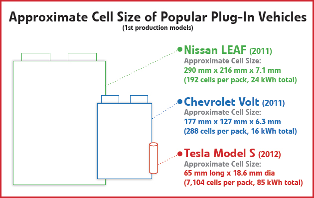 Tesla's Batteries - Cell Comparison