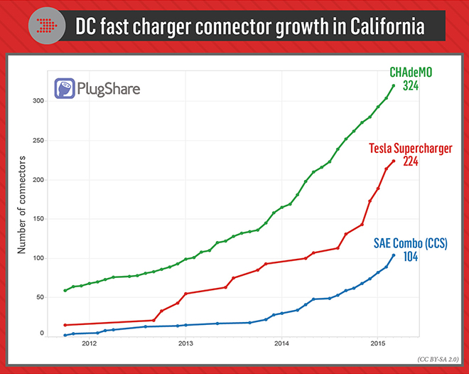 DC Fast Charging Growth in California r 660