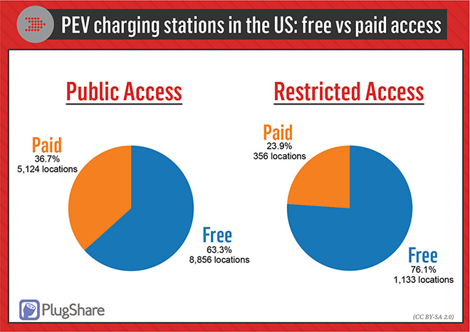 Free vs Paid EV Charging Stations 660