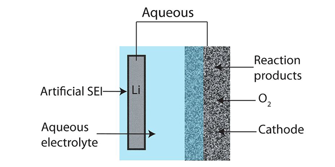 Researchers demonstrate aqueous lithium-air battery with energy density of 300 Wh/kg