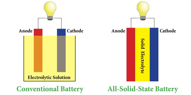 Charged EVs Toyota Researchers Develop All solid state Li ion Batteries