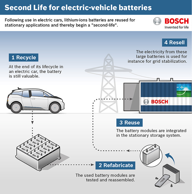 BMW i3 Batteries BOSCH