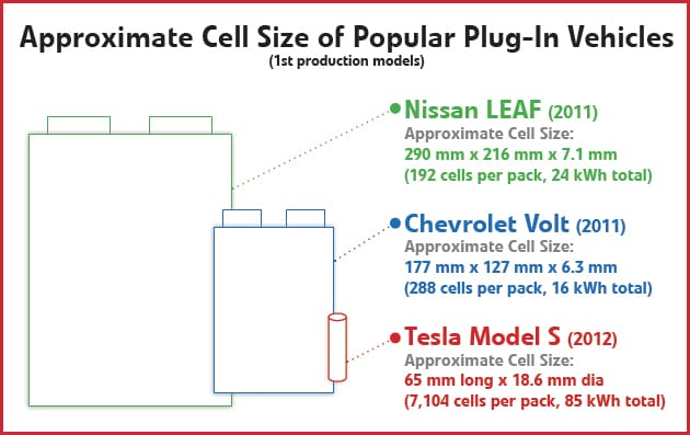 Salvaged Ev Cells Index Leaf Volt Tesla Zero Etc