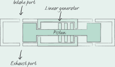 Libertine LPE - free piston linear power generator 2