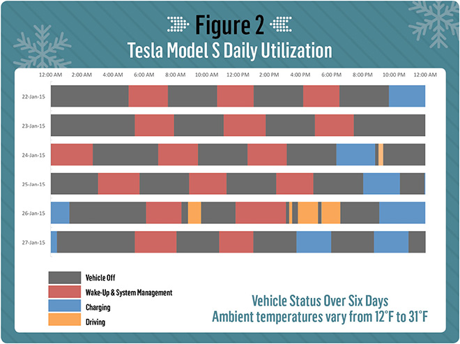 FleetCarma Tesla Model S Cold Weather