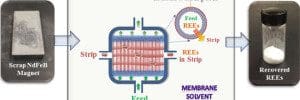 US Rare Earths Recycle