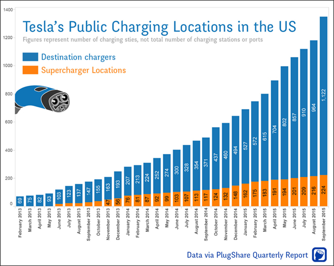 Tesla Public charging Q3 660
