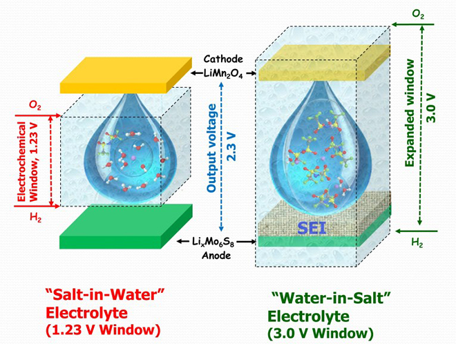 water_in_salt_battery