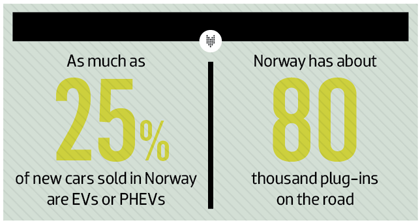 EV Charging lessons learned from Norway2