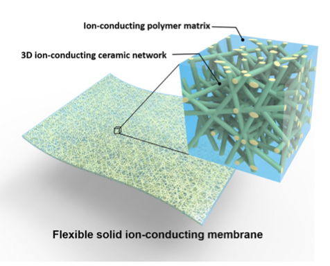 Solid-state composite electrolyte