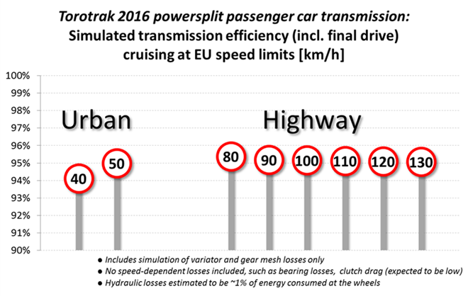 Torotrak 2016 powersplit passenger car transmission