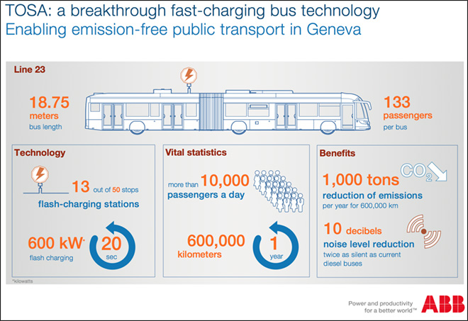 ABB TOSA Bus 15-second flash charging