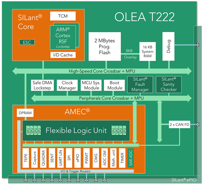 Silicon Mobility olea-t222