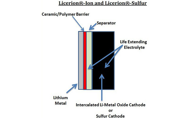 Sion Power’s Licerion advances Li-metal anode technology