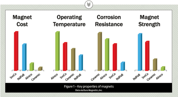 Charged Evs A Closer Look At Rare Earth Permanent Magnets Charged Evs