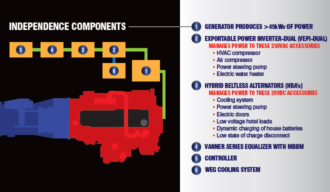 Vanner’s new system decouples bus accessories from engine speed