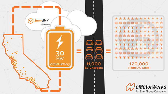 eMotorWerks deploys 30 MW “virtual battery” in California energy markets