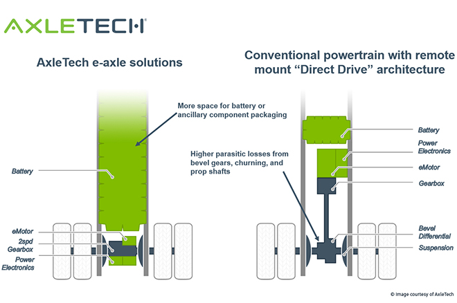 AxleTech’s highly integrated e-axle for medium- and heavy-duty commercial trucks
