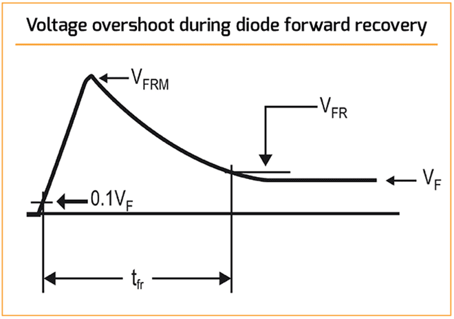 Forward Recovery Time