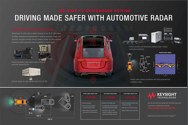 Overview of automotive radar technologies: Free poster