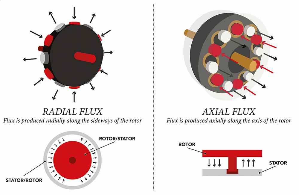 Charged Evs A Closer Look At Axial Flux Motors Charged Evs 