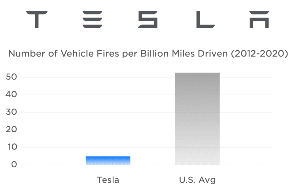 Tesla says fire incidents are 11 times lower for its vehicles than for the average US vehicle