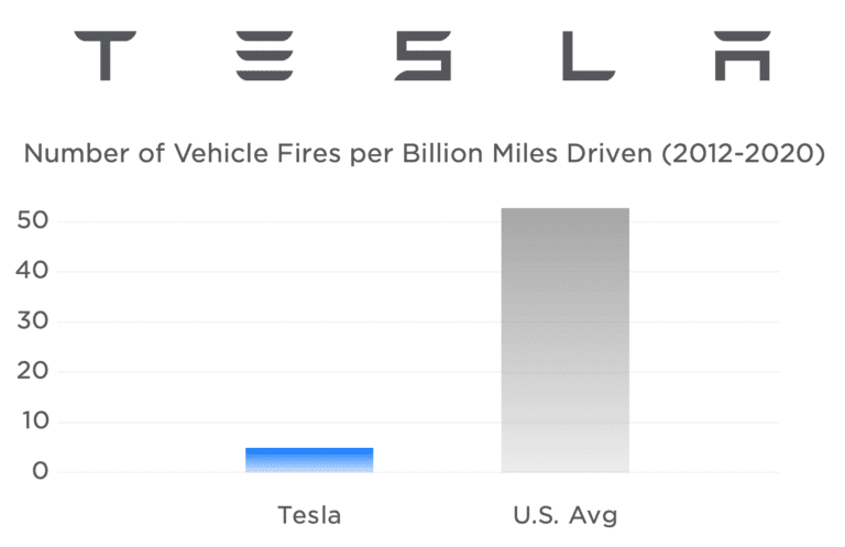 Tesla-Fires-