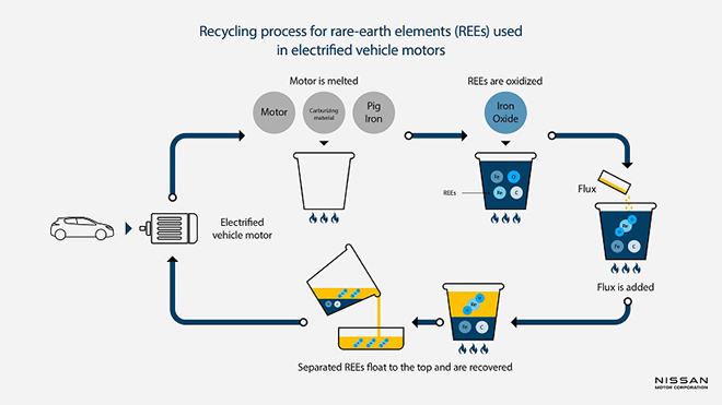 Nissan and Waseda University announce recycling process for rare-earth compounds