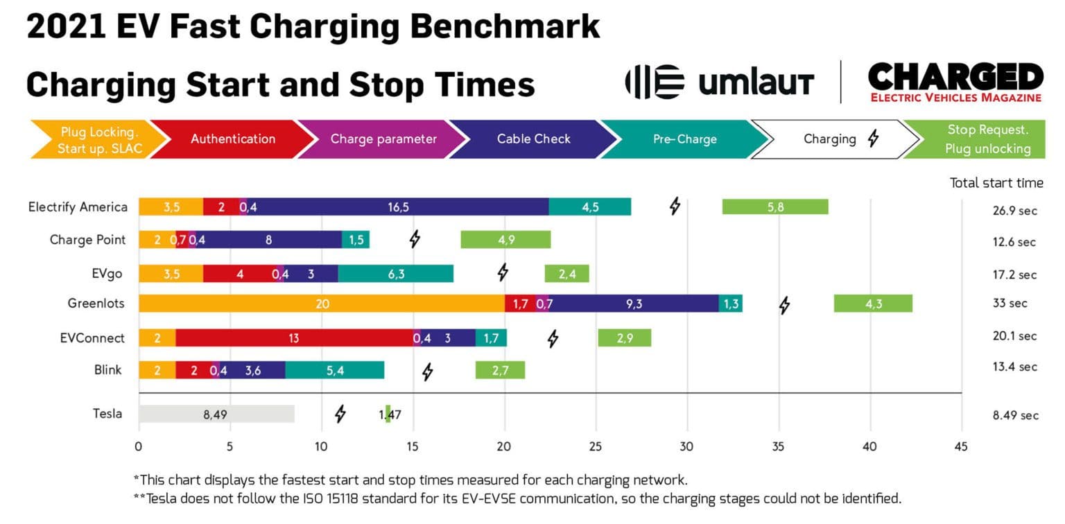 Charged EVs | 2021 EV Charging Infrastructure Benchmark: Electrify ...