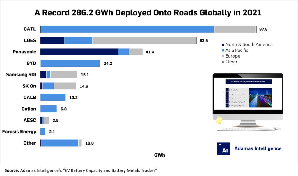 2021 global trends in EV battery production: 3 Asian firms dominated