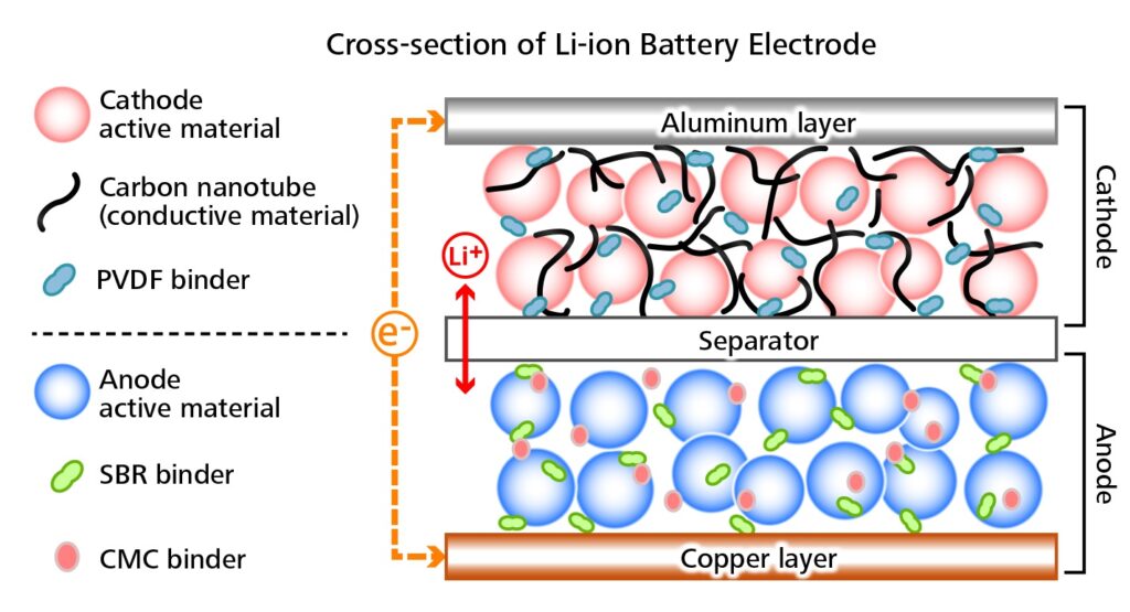 CATL adopts use of Toyocolor conductive carbon nanotube battery materials
