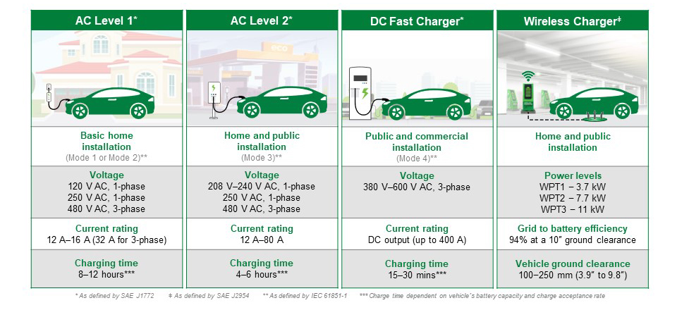 Charged EVs  Designing DC fast chargers for next-gen EVs