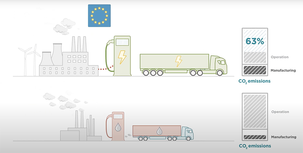 ICCT study: Battery-electric trucks emit 63% less GHG emissions than diesel