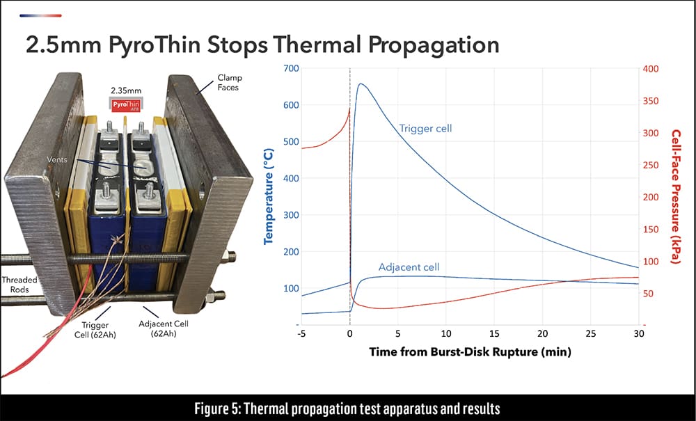 Charged EVs Thermal runaway in EV battery packs designing a