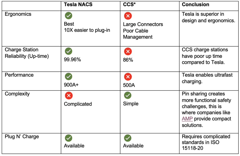 The Global Today NACS vs CCS: A complete comparability that can assist you go for the one that matches finest - Charged EVs | The Global Today