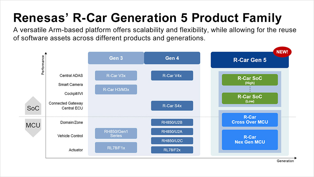 Renesas unveils processor roadmap for next-gen automotive SoCs and MCUs