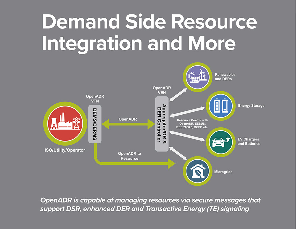 Updated OpenADR communications standard helps utilities manage renewables and EV charging