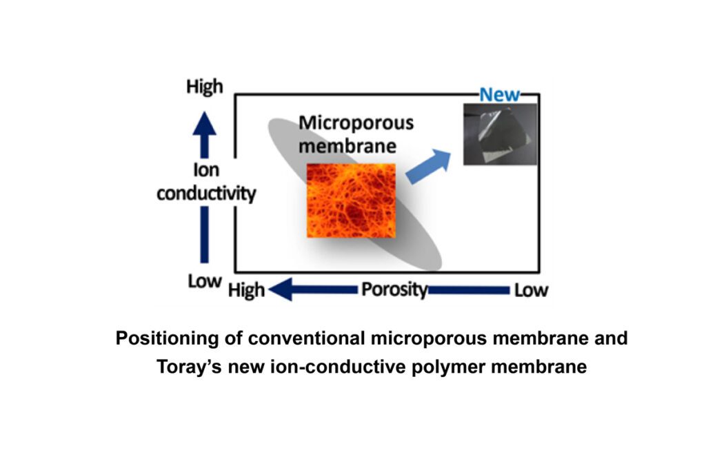 Toray develops ion-conductive polymer membrane for batteries