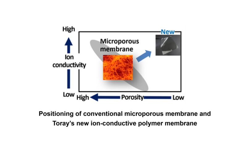 Toray-membrane