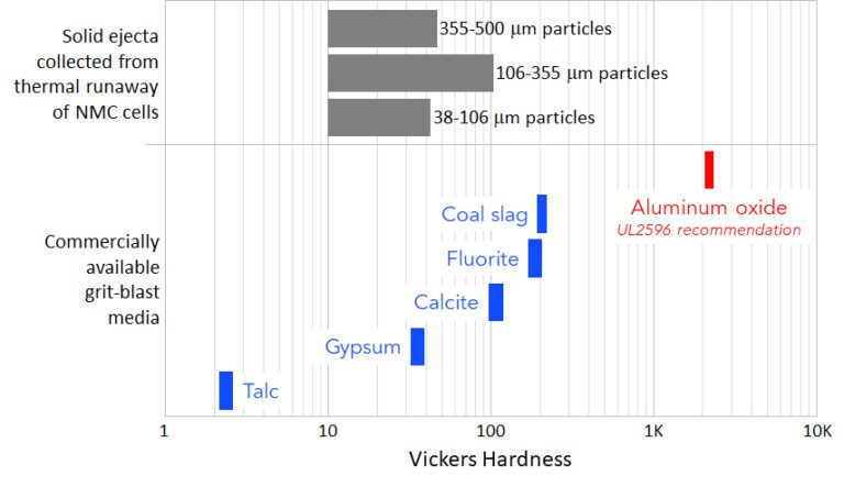 Under Fire: Reevaluating Torch and Grit Testing Parameters – Charged EVs