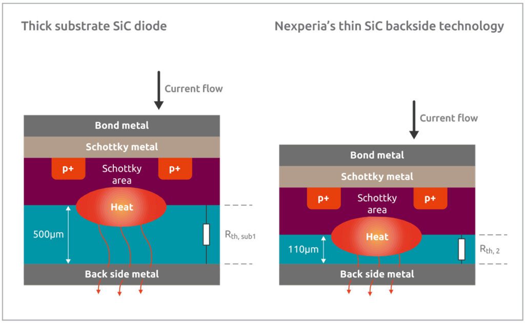 From SiC to Thin SiC: pushing power diodes to the next level