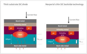 From SiC to Thin SiC: pushing power diodes to the next level