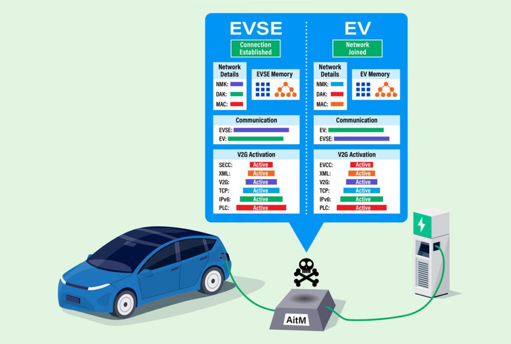 SwRI finds cybersecurity risks in EV fast charging equipment