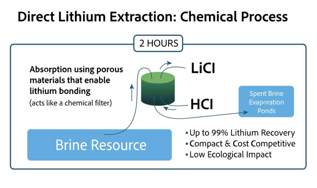 EMP Metals conducts lithium extraction pilot with Koch and Saltworks