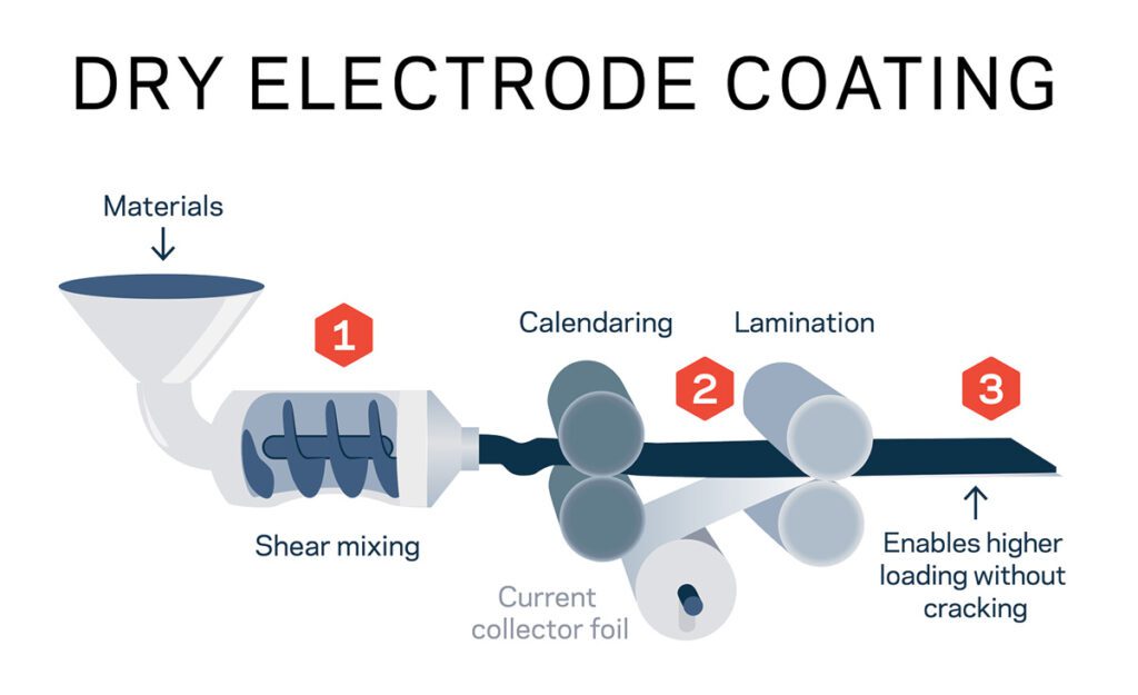 Video: The benefits and challenges of dry electrode coating technology for EV batteries