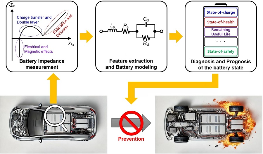 KAIST develops technology for precise EV battery diagnosis – Charged EVs