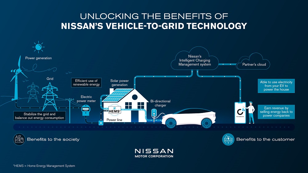 Nissan to launch affordable V2G technology in 2026