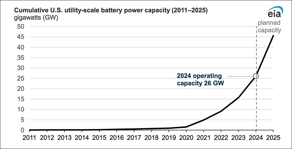 US battery capacity increases 66% in 2024