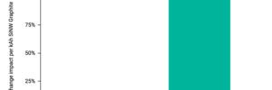 Report finds OneD’s silicon anode technology can reduce EV battery carbon footprint